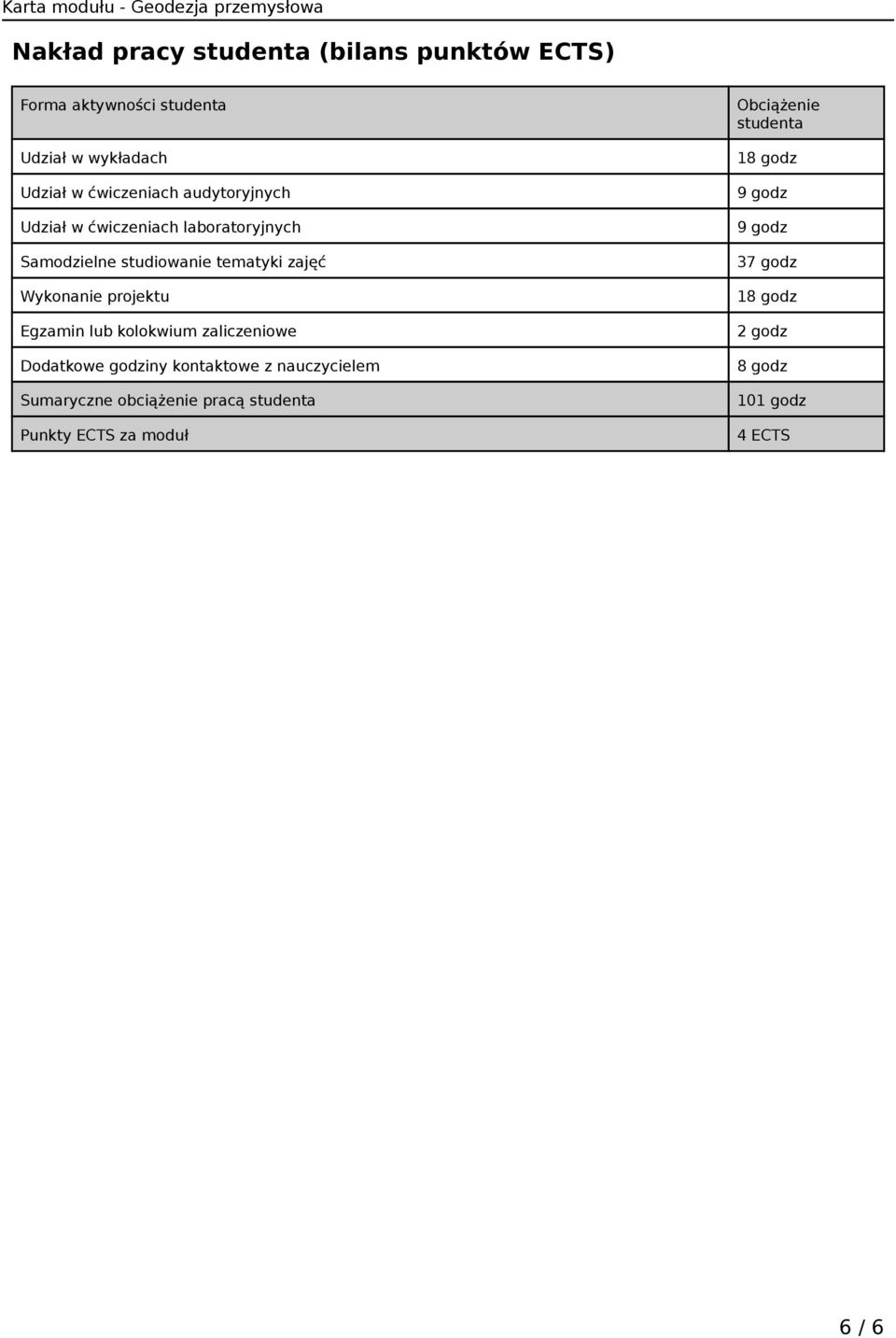 Egzamin lub kolokwium zaliczeniowe Dodatkowe godziny kontaktowe z nauczycielem Sumaryczne obciążenie pracą