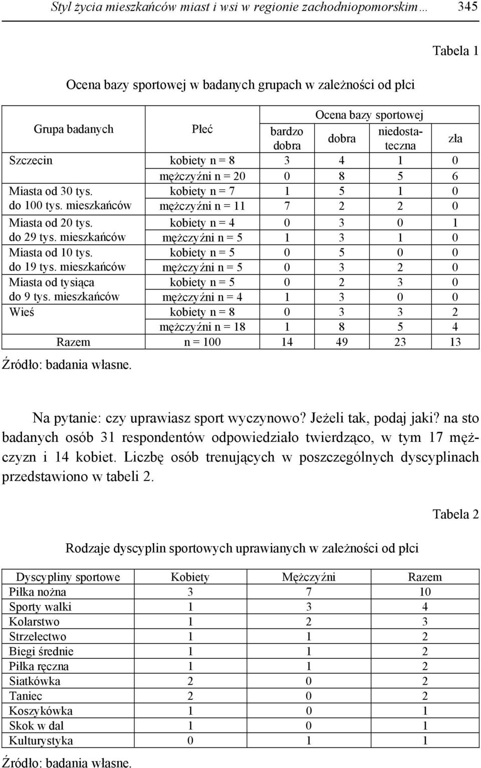 kobiety n = 4 0 3 0 1 do 29 tys. mieszkańców mężczyźni n = 5 1 3 1 0 Miasta od 10 tys. kobiety n = 5 0 5 0 0 do 19 tys.