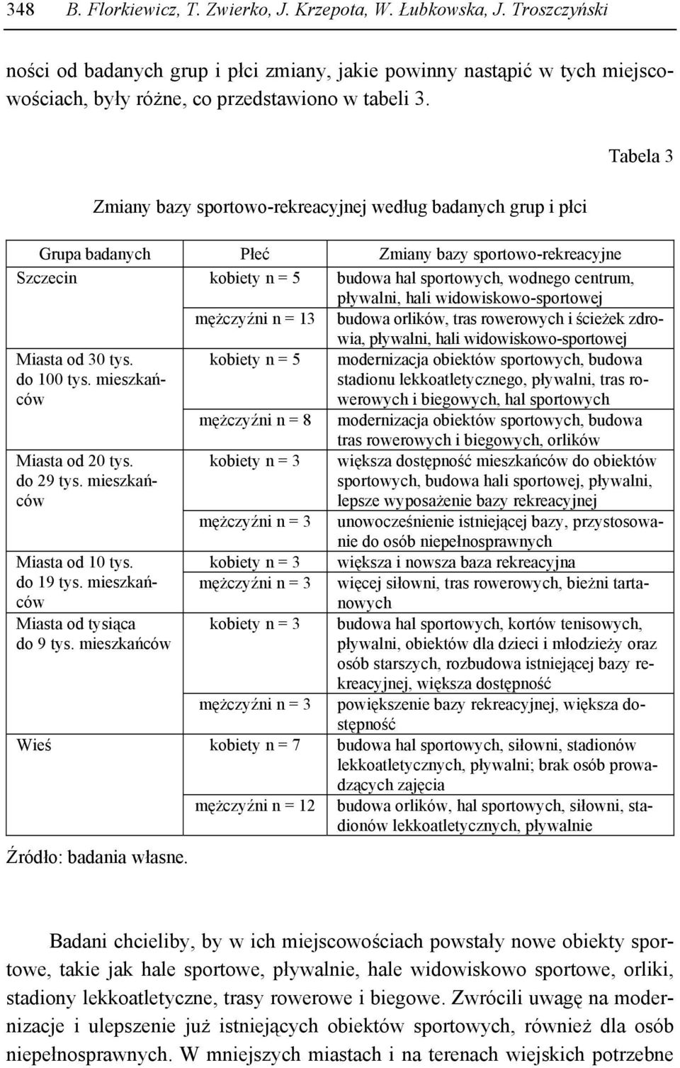 hali widowiskowo-sportowej mężczyźni n = 13 budowa orlików, tras rowerowych i ścieżek zdrowia, pływalni, hali widowiskowo-sportowej Miasta od 30 tys. do 100 tys.