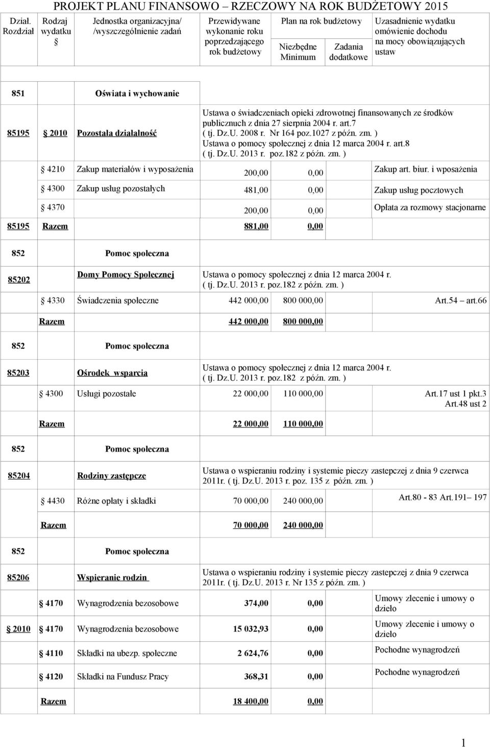 i wposażenia 4300 Zakup usług pozostałych 481,00 0,00 Zakup usług pocztowych 4370 200,00 0,00 Opłata za rozmowy stacjonarne 85195 Razem 881,00 0,00 85202 Domy Pomocy Społecznej 4330 Świadczenia 442