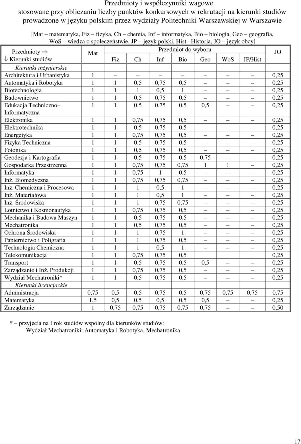 Zasady i organizacja przyjęć na studia stacjonarne w Politechnice  Warszawskiej w roku akademickim 2012/ PDF Free Download