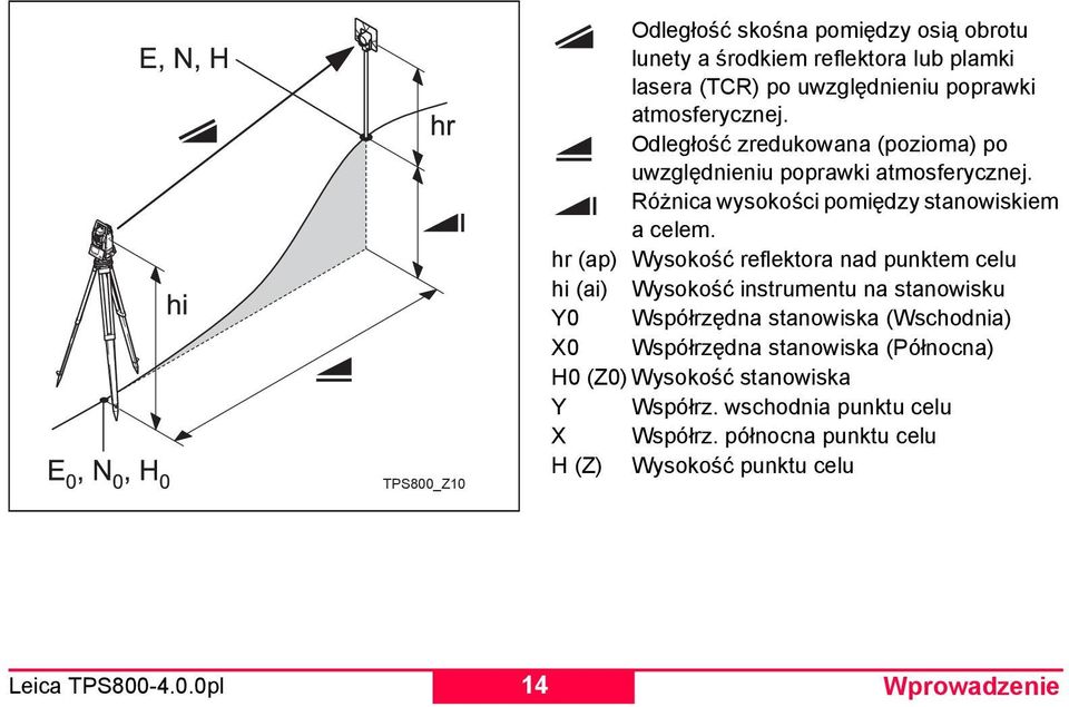 hr (ap) Wysokość reflektora nad punktem celu hi (ai) Wysokość instrumentu na stanowisku Y0 Współrzędna stanowiska (Wschodnia) X0 Współrzędna