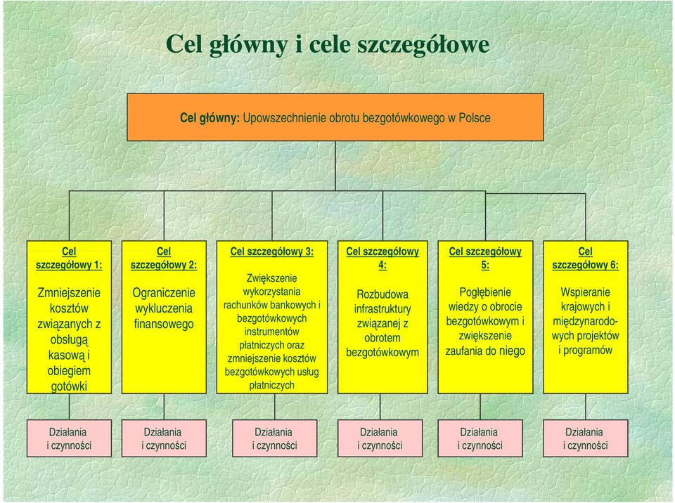 związanej z bezgotówkowym i międzynarodowych projektów instrumentów obrotem zwiększenie płatniczych oraz bezgotówkowym zaufania do niego i programów zmniejszenie kosztów bezgotówkowych usług