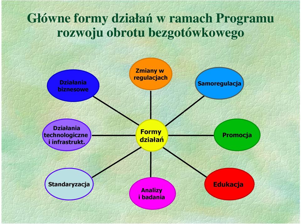 Samoregulacja Działania technologiczne i infrastrukt.