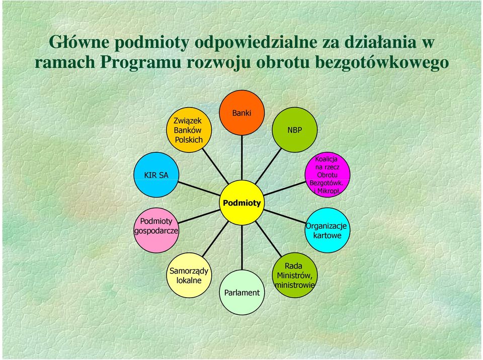 gospodarcze Podmioty Koalicja na rzecz Obrotu Bezgotówk. i Mikropł.