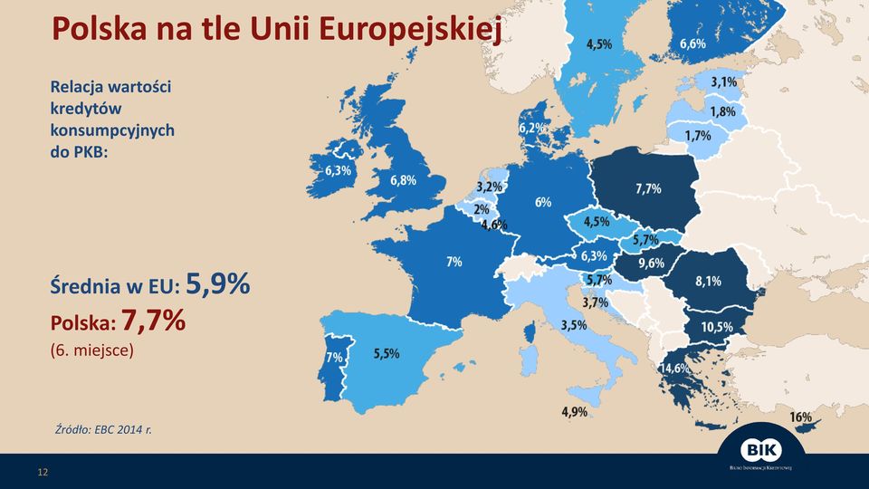 Średnia w EU: 5,9% Polska: