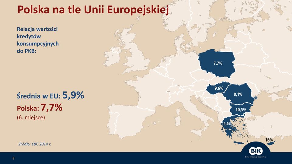 Średnia w EU: 5,9% Polska: