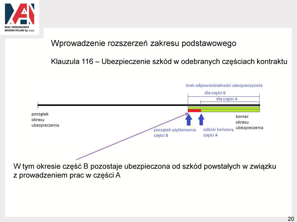 częściach kontraktu W tym okresie część B pozostaje