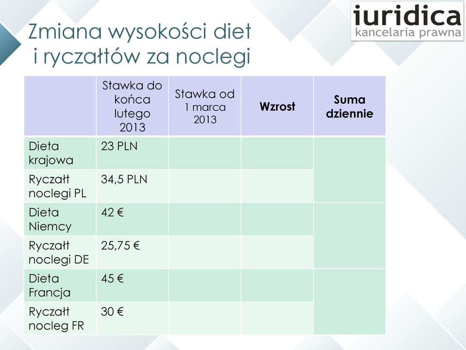 dziennie krajowa 23 PLN noclegi PL 34,5 PLN Niemcy