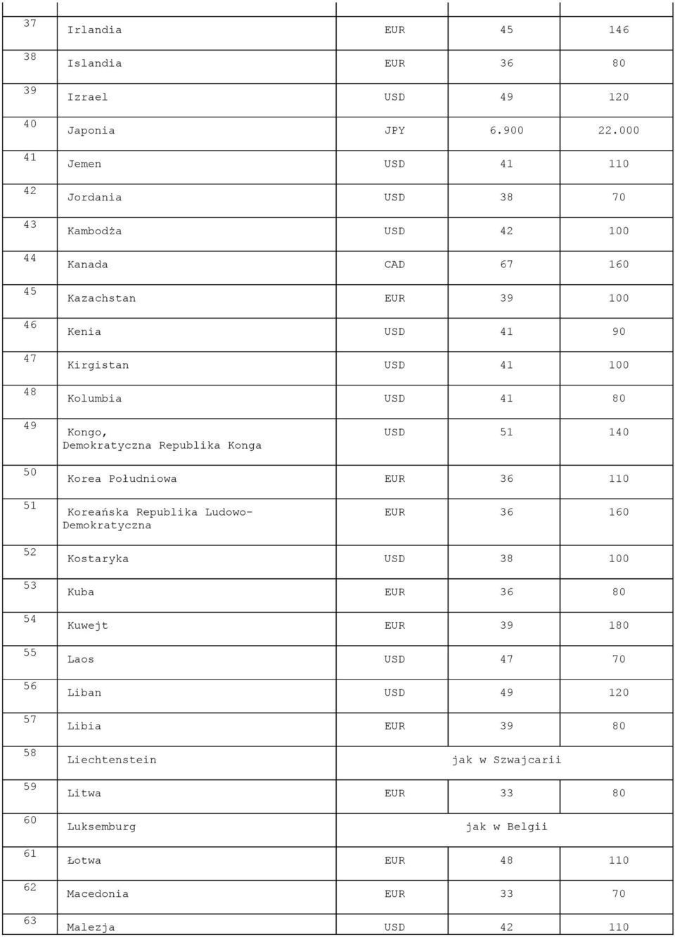 Kolumbia USD 41 80 49 Kongo, Demokratyczna Republika Konga USD 51 140 50 Korea Południowa EUR 36 110 51 Koreańska Republika Ludowo- Demokratyczna EUR 36 160 52