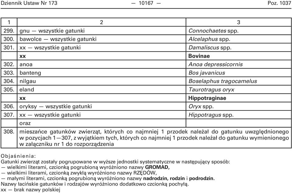 wszystkie gatunki Hippotragus spp. oraz 308.