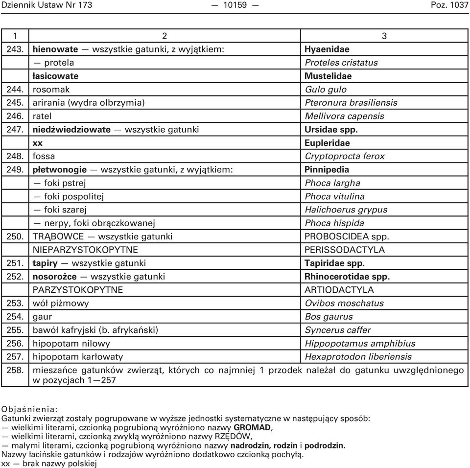płetwonogie wszystkie gatunki, z wyjątkiem: Pinnipedia foki pstrej Phoca largha foki pospolitej Phoca vitulina foki szarej Halichoerus grypus nerpy, foki obrączkowanej Phoca hispida 250.