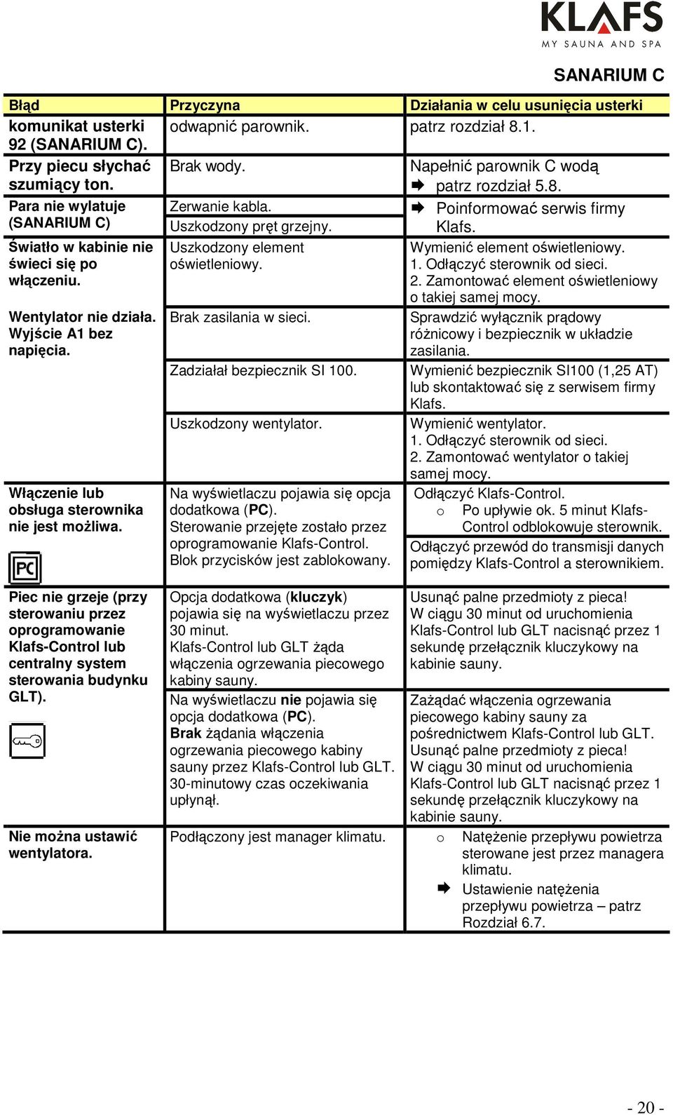 Uszkodzony element oświetleniowy. Wymienić element oświetleniowy. 1. Odłączyć sterownik od sieci. 2. Zamontować element oświetleniowy o takiej samej mocy. Wentylator nie działa.