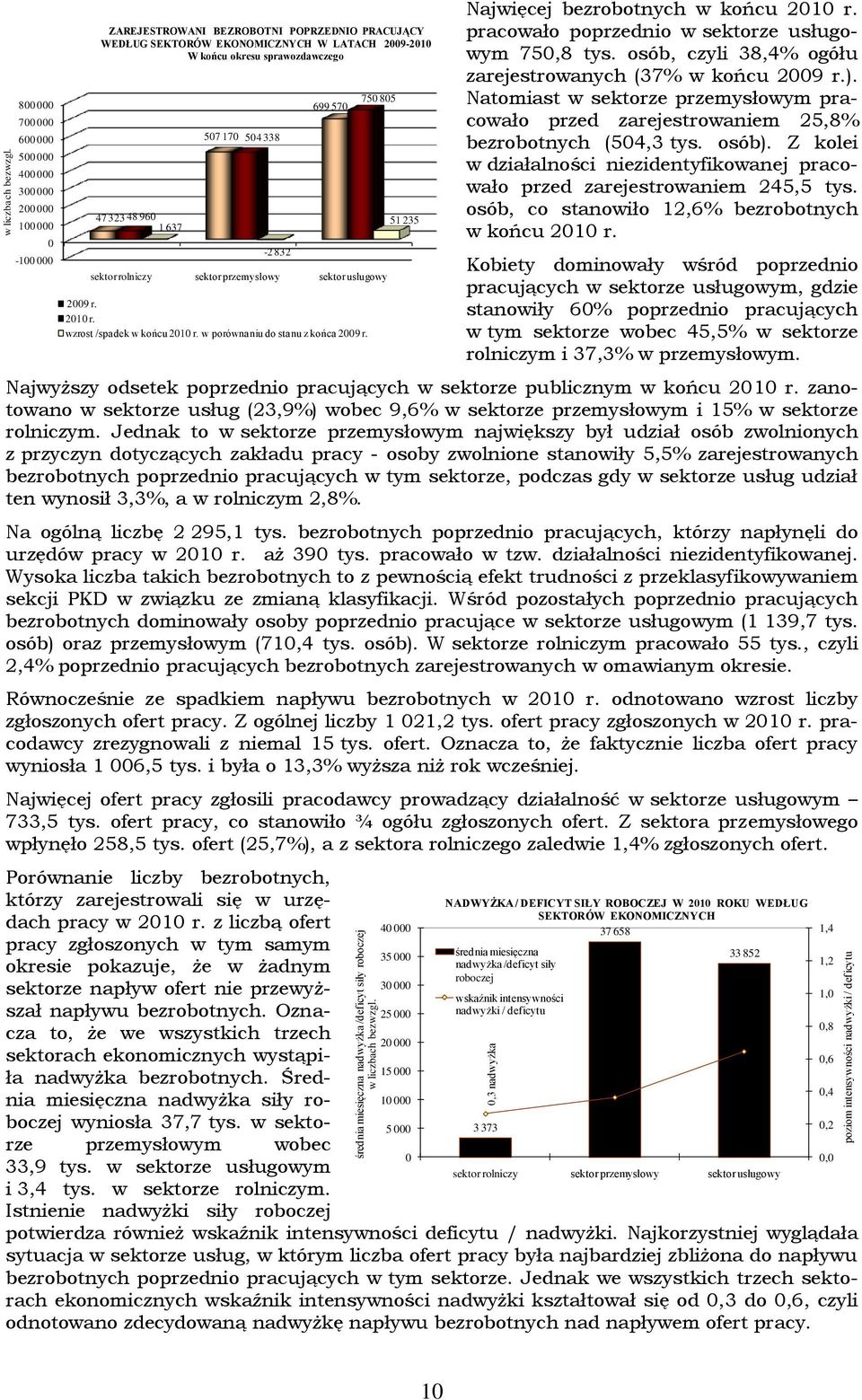 sprawozdawczego 47 323 48 960 1 637 507 170 504 338-2 832 699 570 sektor rolniczy sektor przemysłowy sektor usługowy 2009 r. 2010 r. wzrost /spadek w końcu 2010 r.