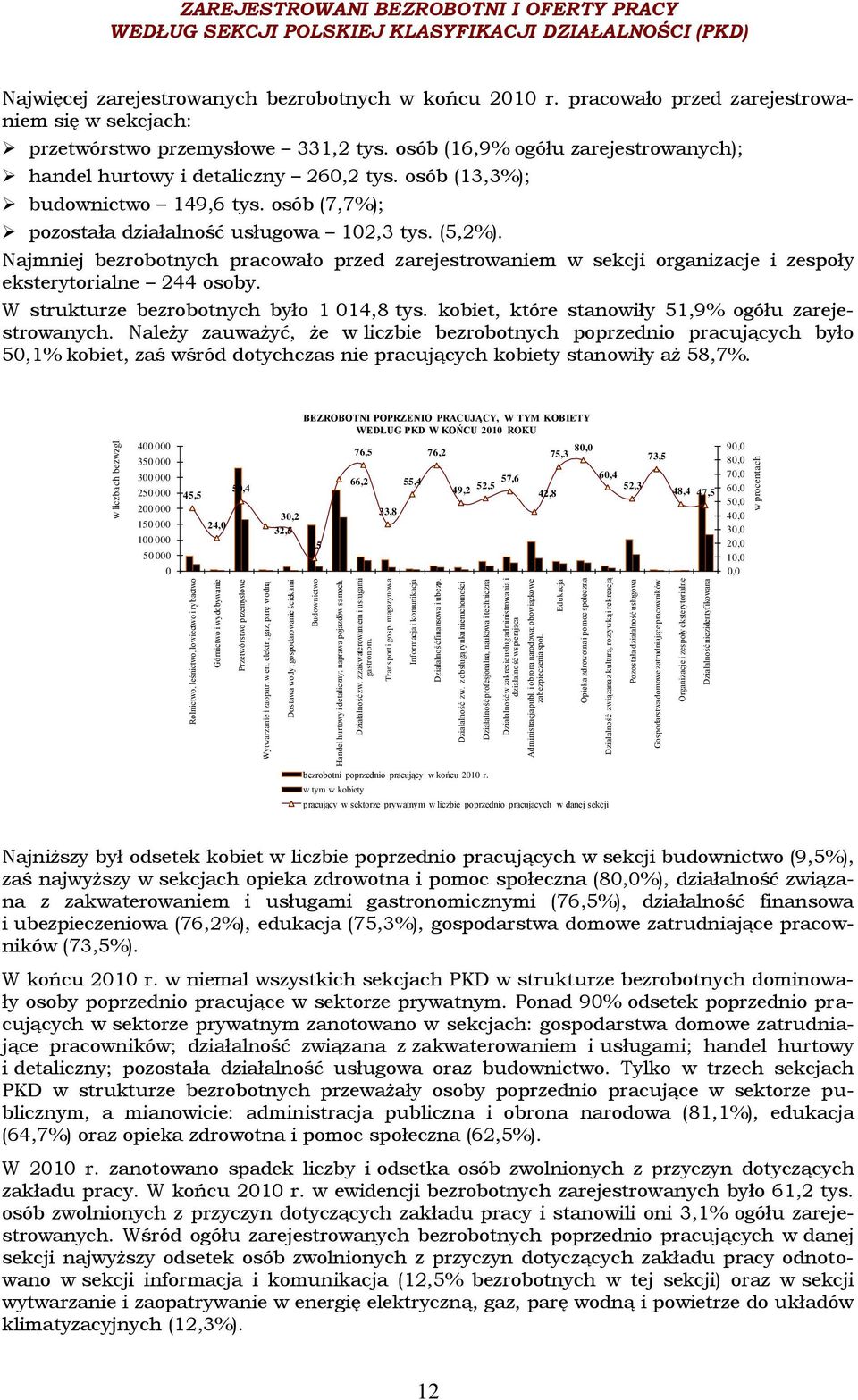 magazynowa Informacja i komunikacja Działalność finansowa i ubezp. Działalność zw.