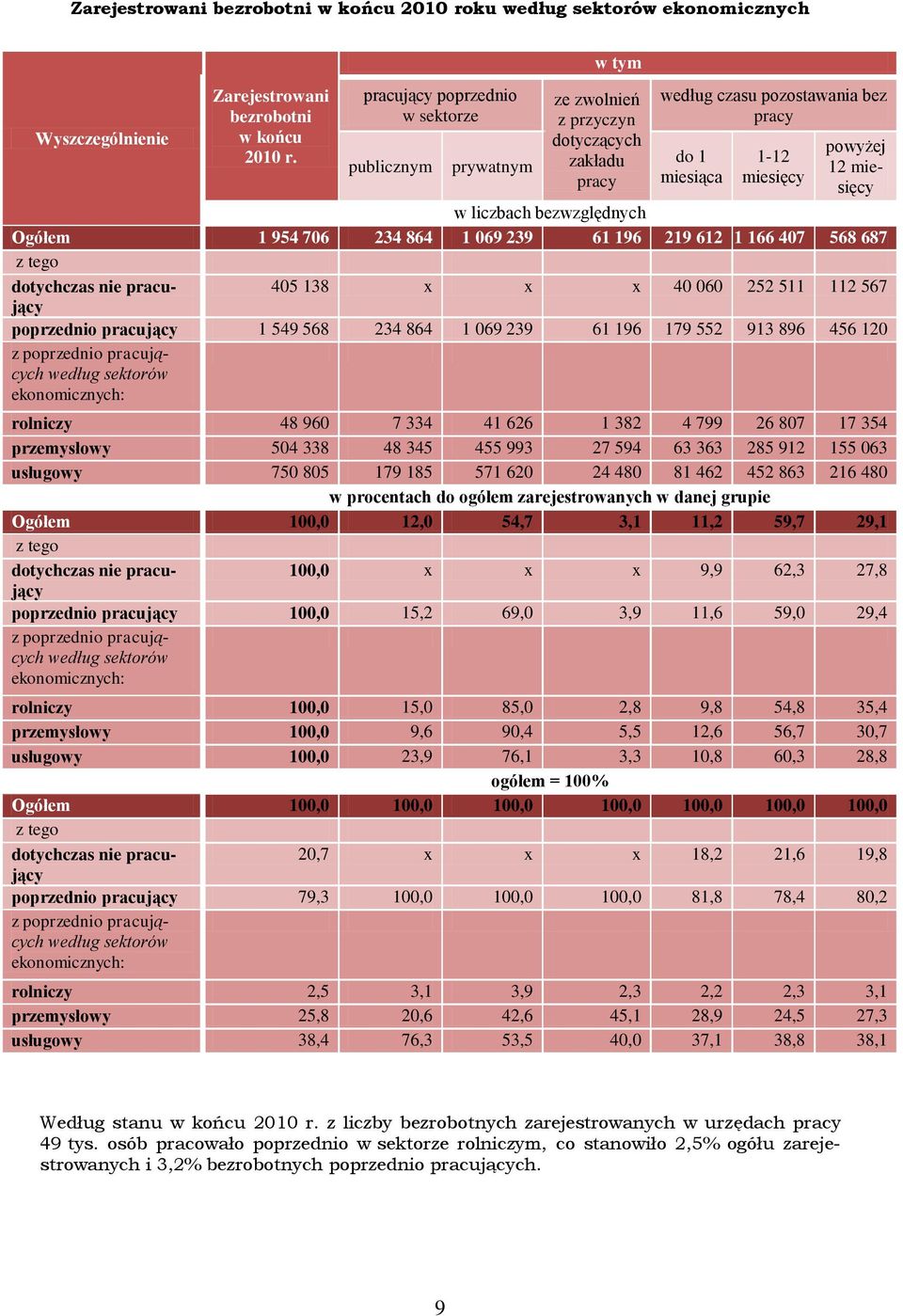 liczbach bezwzględnych Ogółem 1 954 706 234 864 1 069 239 61 196 219 612 1 166 407 568 687 z tego dotychczas nie pracujący 405 138 x x x 40 060 252 511 112 567 poprzednio pracujący 1 549 568 234 864