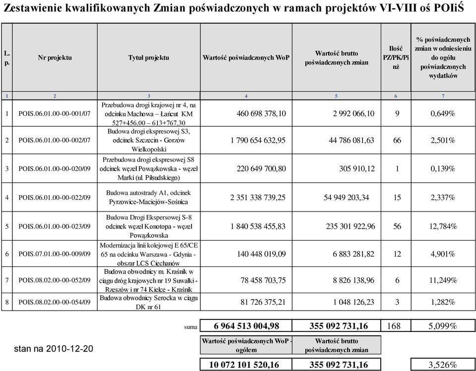 ojektów VI-VIII oś POIiŚ L. p.