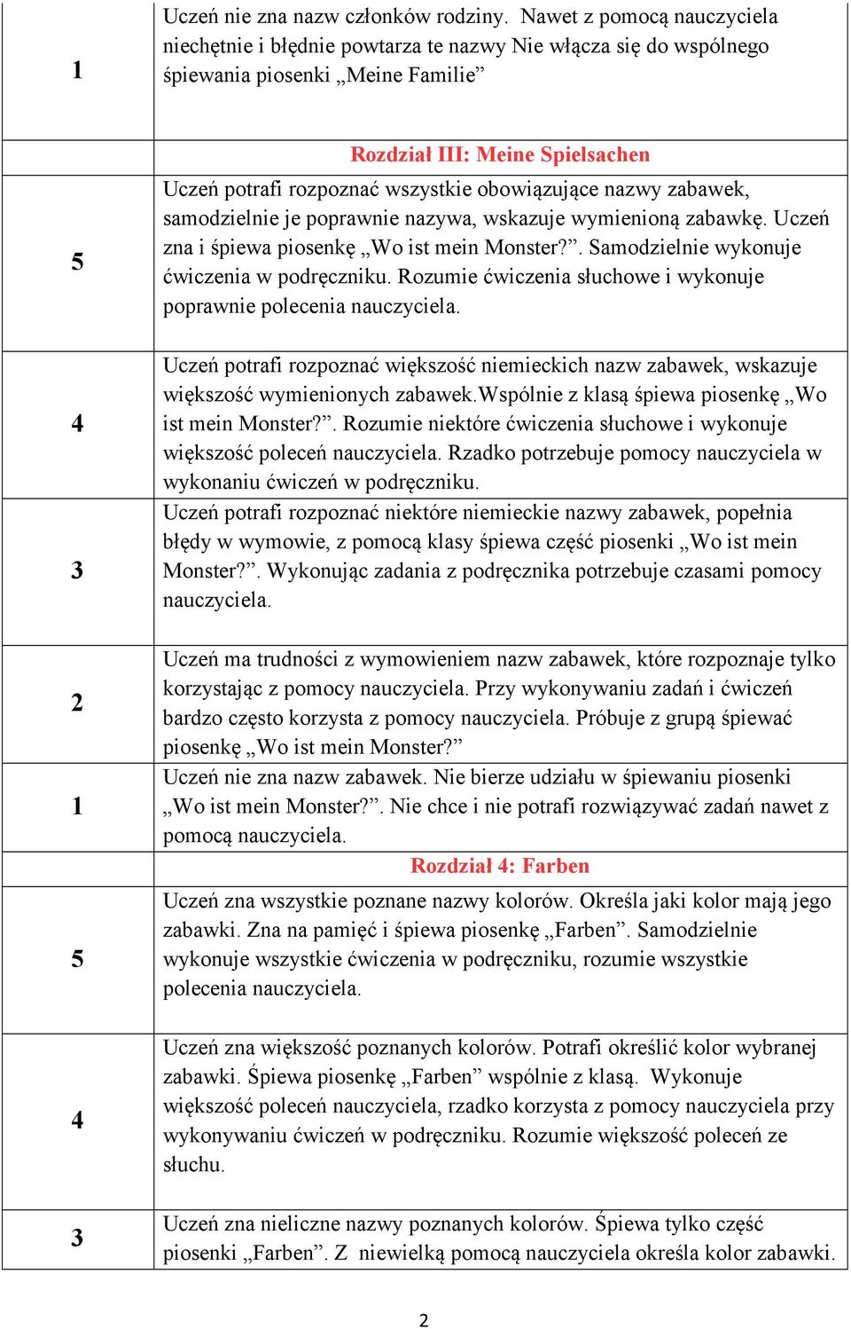 obowiązujące nazwy zabawek, samodzielnie je poprawnie nazywa, wskazuje wymienioną zabawkę. Uczeń zna i śpiewa piosenkę Wo ist mein Monster?. Samodzielnie wykonuje ćwiczenia w podręczniku.