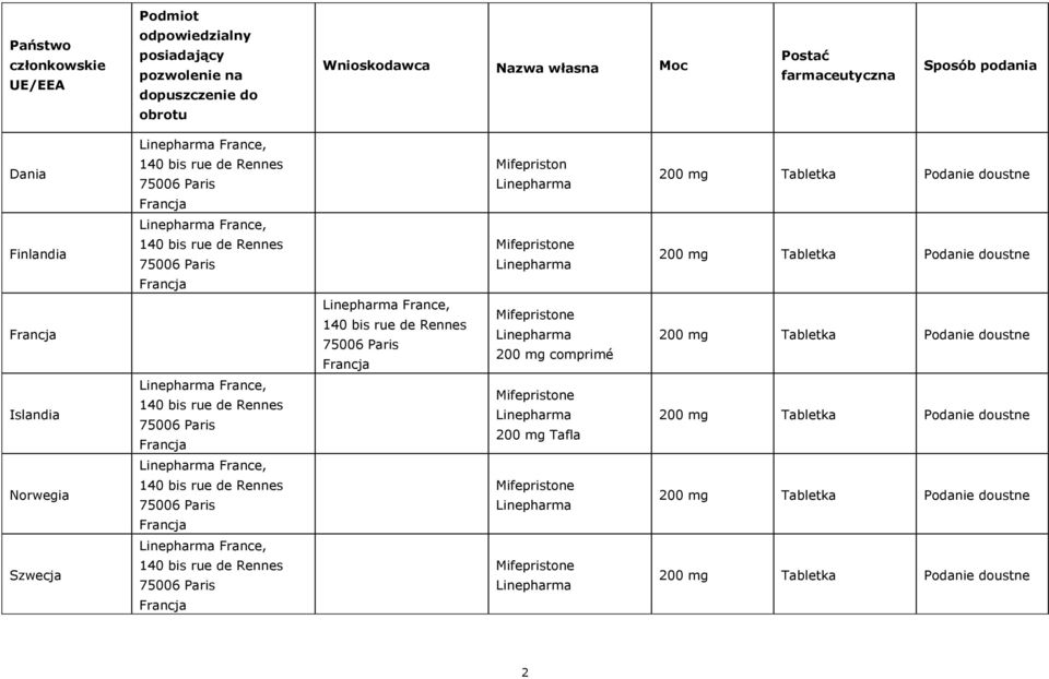 Sposób podania Dania Mifepriston Finlandia Mifepristone Mifepristone 200 mg