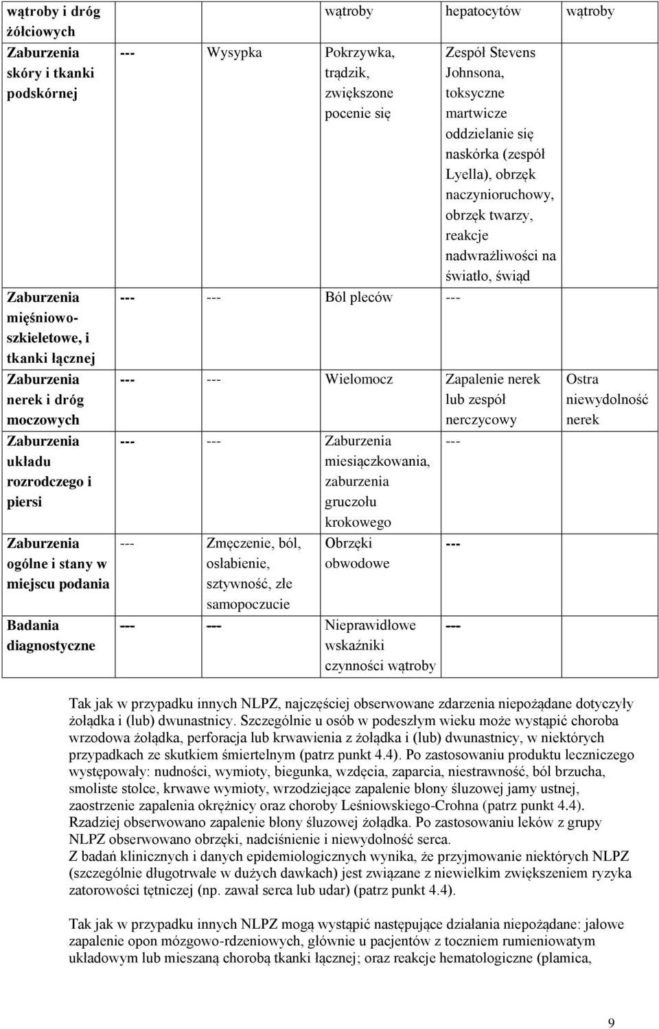 naczynioruchowy, obrzęk twarzy, reakcje nadwrażliwości na światło, świąd --- --- Wielomocz Zapalenie nerek lub zespół nerczycowy --- --- --- miesiączkowania, zaburzenia gruczołu krokowego ---