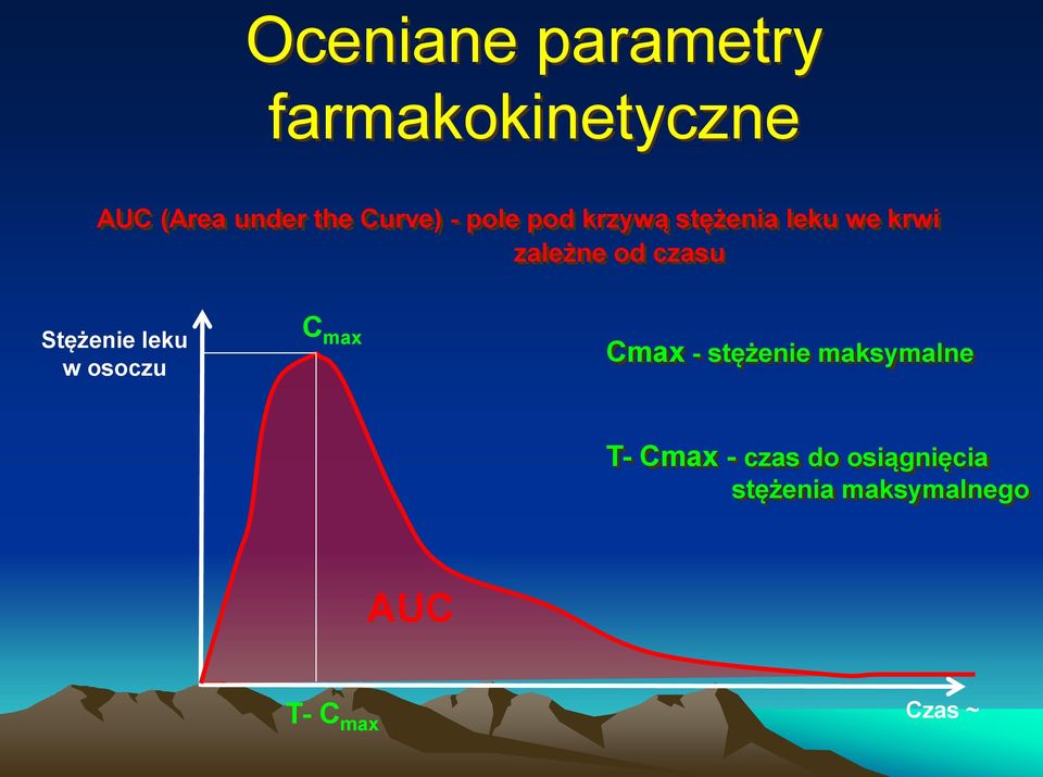 czasu Stężenie leku w osoczu C max Cmax - stężenie maksymalne