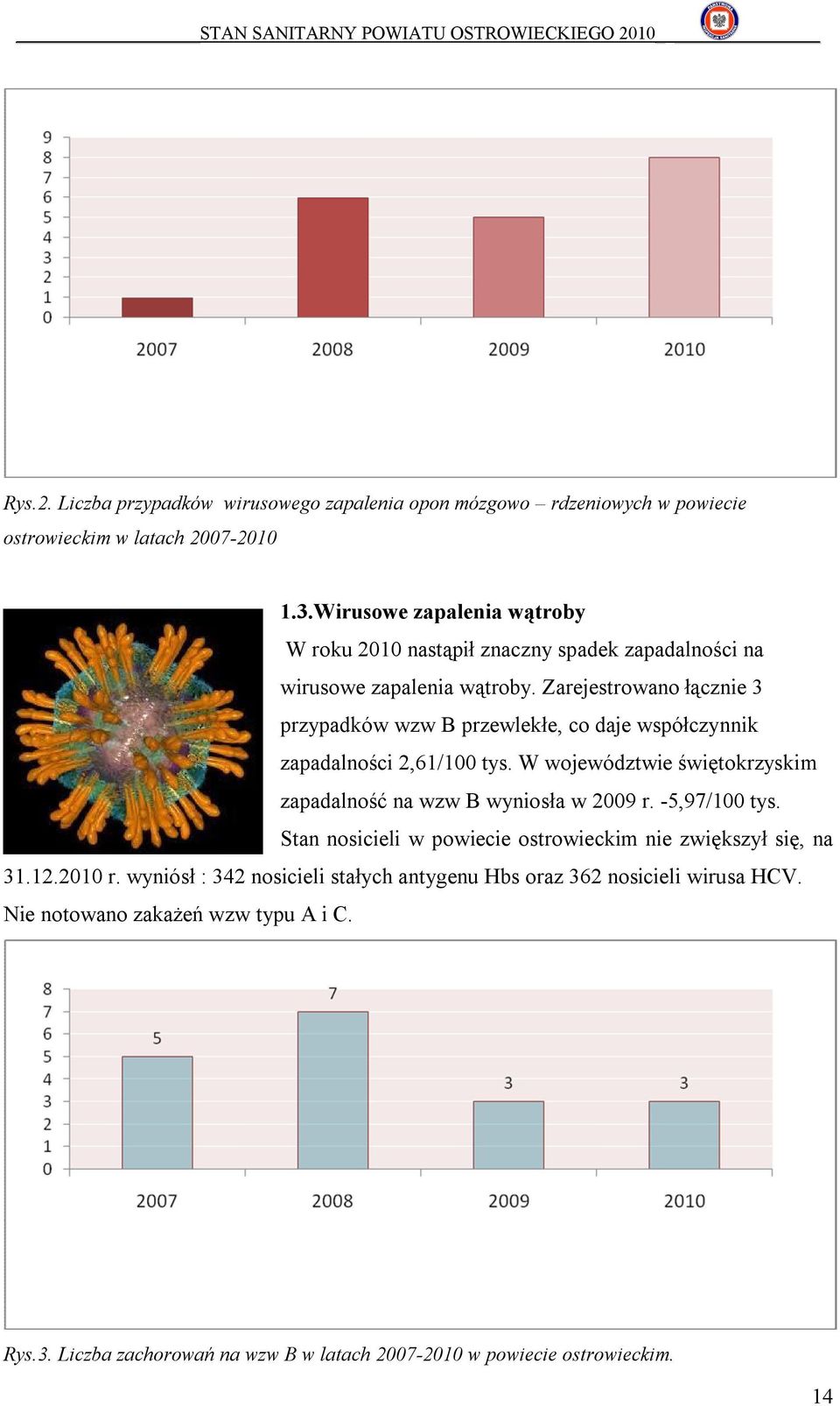 Zarejestrowano łącznie 3 przypadków wzw B przewlekłe, co daje współczynnik zapadalności 2,61/100 tys.