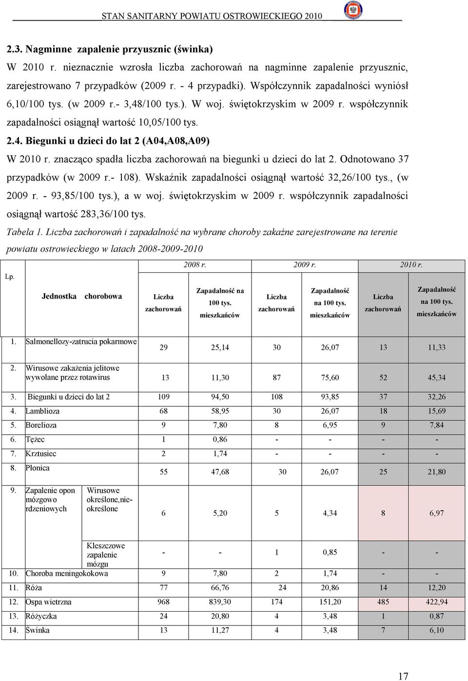 znacząco spadła liczba zachorowań na biegunki u dzieci do lat 2. Odnotowano 37 przypadków (w 2009 r.- 108). Wskaźnik zapadalności osiągnął wartość 32,26/100 tys., (w 2009 r. - 93,85/100 tys.