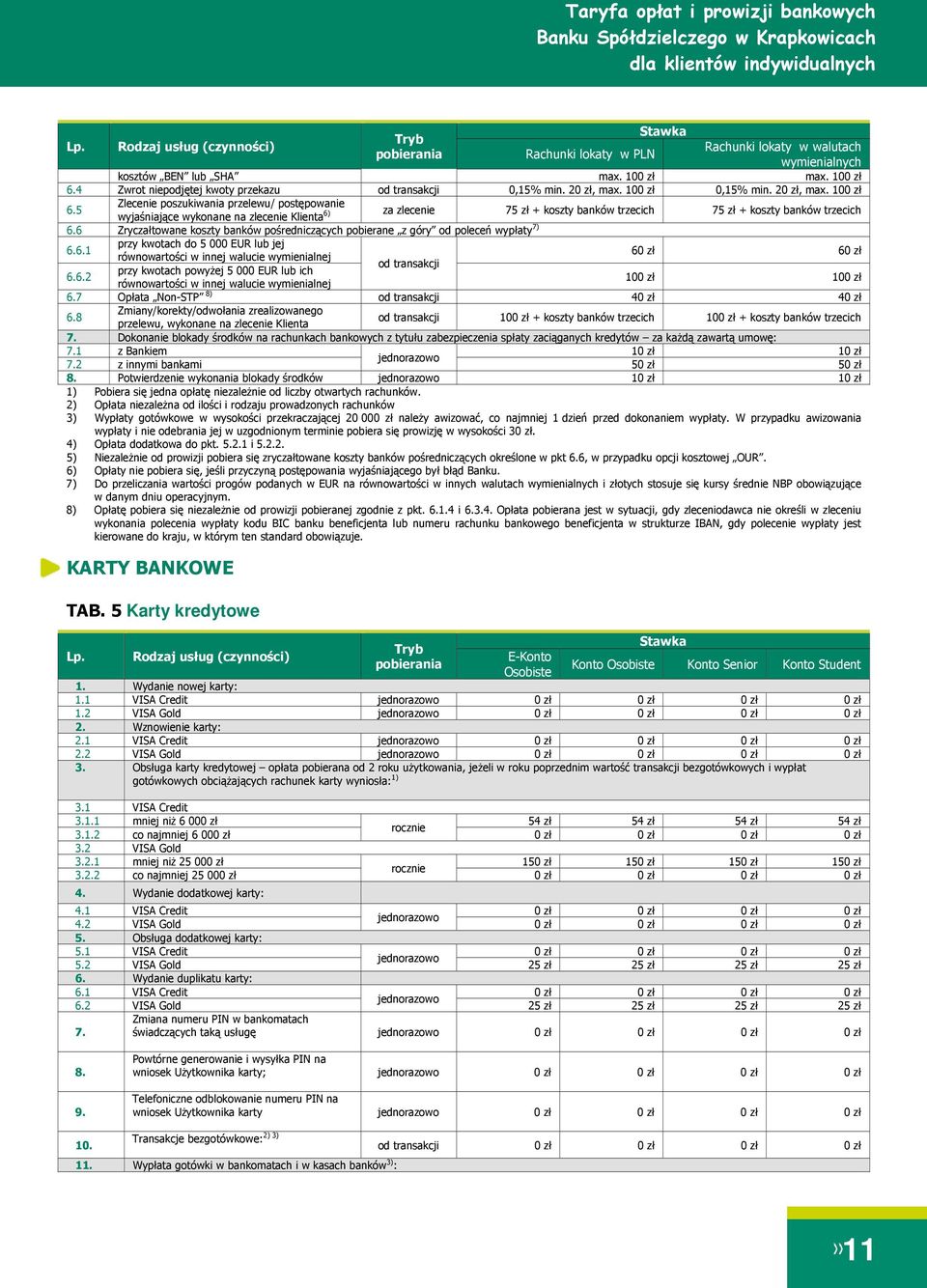 6 Zryczałtowane koszty banków pośredniczących pobierane z góry od poleceń wypłaty 7) przy kwotach do 5 000 EUR lub jej 6.6.1 60 zł 60 zł równowartości w innej walucie wymienialnej przy kwotach powyżej 5 000 EUR lub ich 6.