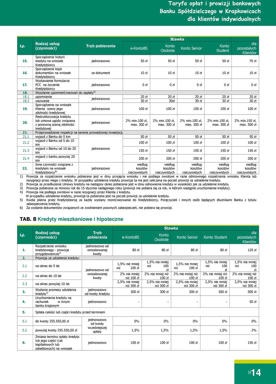 Wystawienie formularza PCC na życzenie 0 zł 0 zł 0 zł 0 zł 0 zł Kredytobiorcy 18. Wysyłanie upomnień/wezwań do zapłaty 5) 18.1 upomnienie 20 zł 20 zł 20 zł 20 zł 20 zł 18.