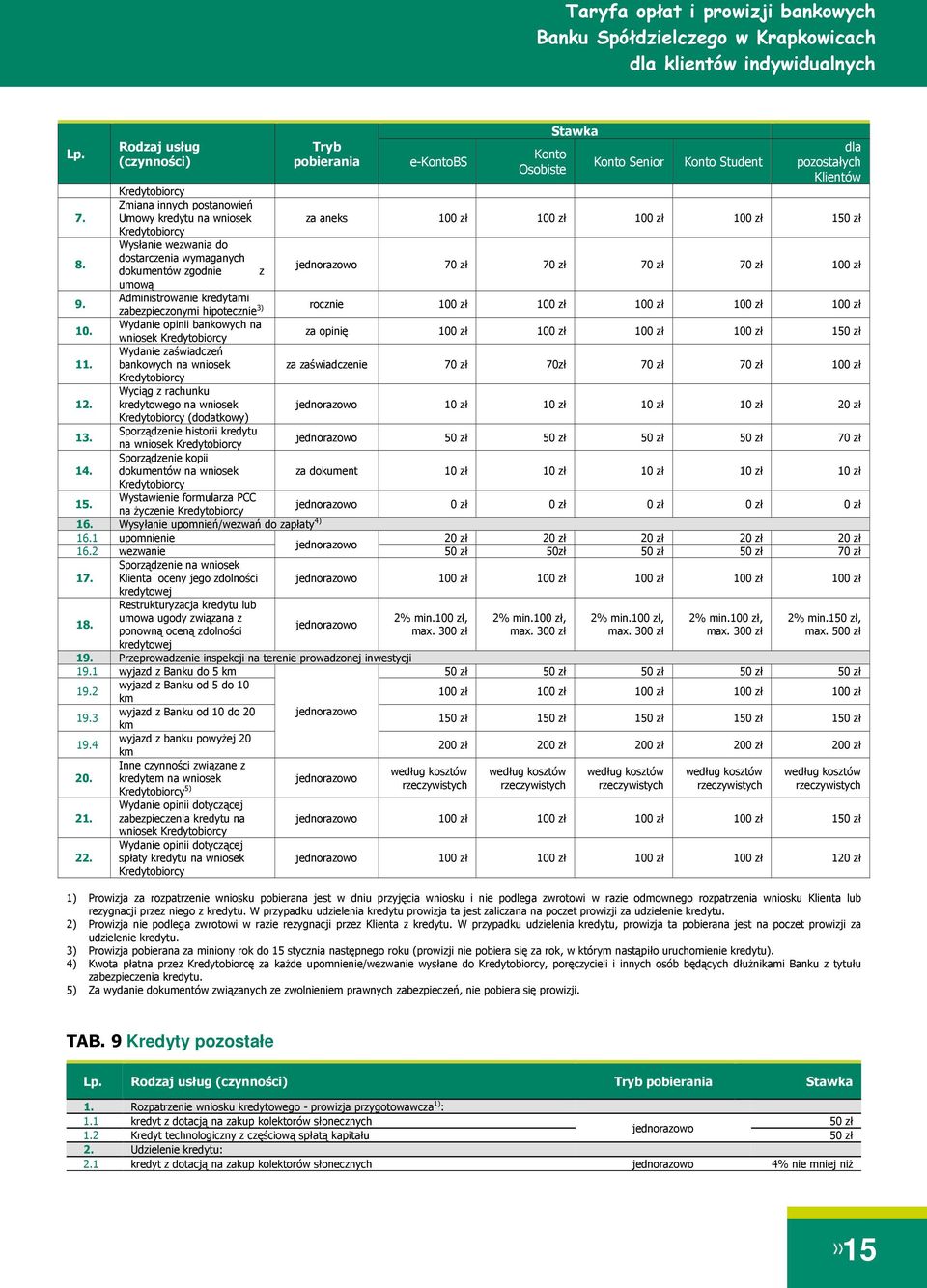 Administrowanie kredytami zabezpieczonymi hipotecznie 3) rocznie 10. Wydanie opinii bankowych na wniosek Kredytobiorcy za opinię 150 zł 11.