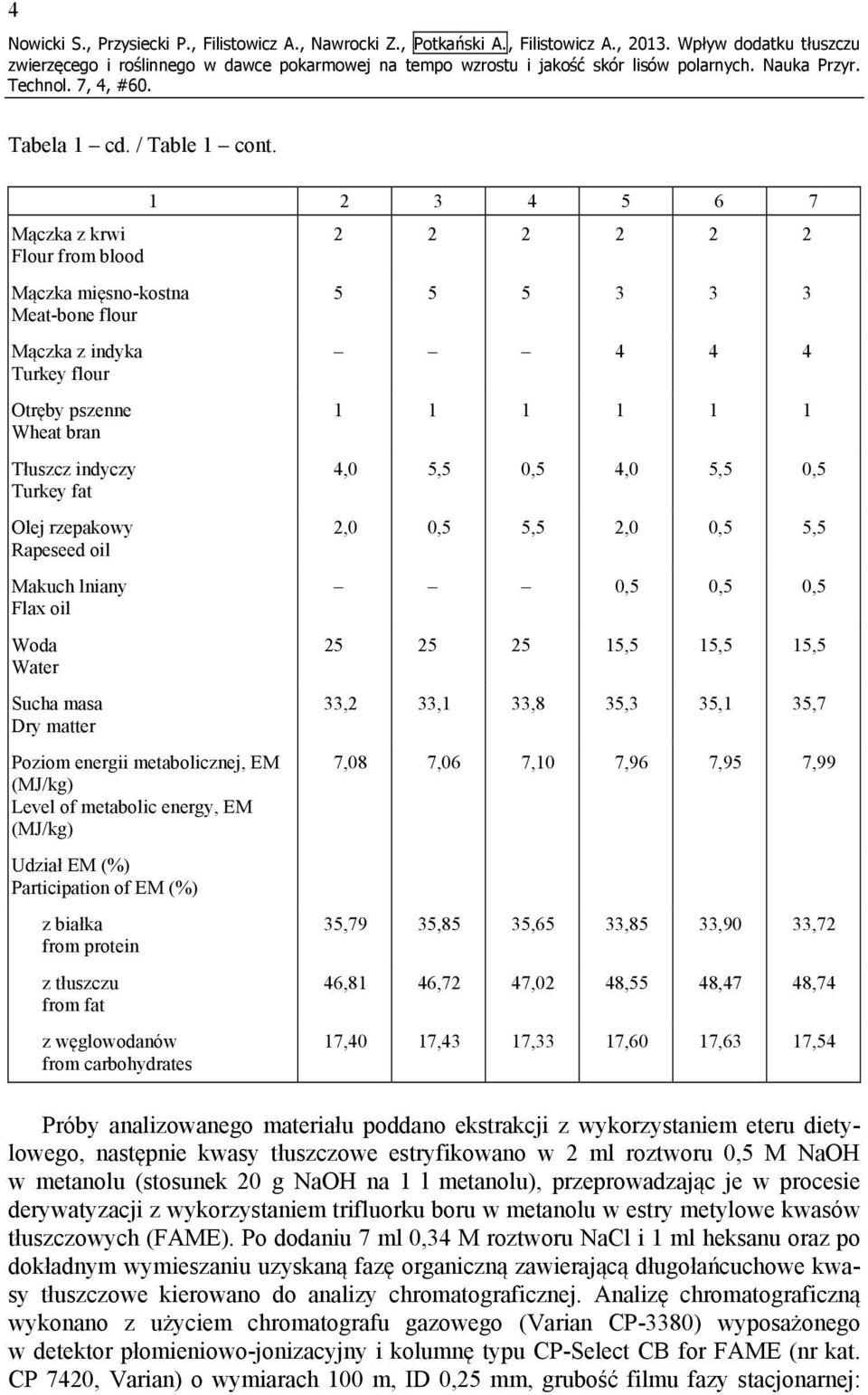 oil Woda Water Sucha masa Dry matter Poziom energii metabolicznej, EM (MJ/kg) Level of metabolic energy, EM (MJ/kg) Udział EM (%) Participation of EM (%) z białka from protein z tłuszczu from fat z
