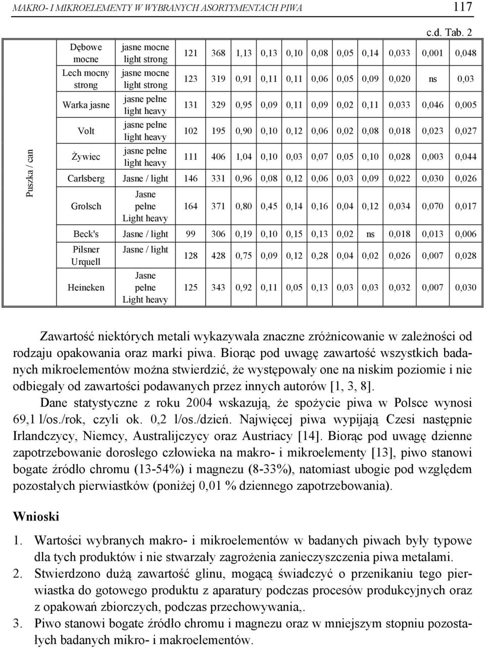 0,08 0,018 0,023 0,027 111 406 1,04 0,10 0,03 0,07 0,05 0,10 0,028 0,003 0,044 Carlsberg Jasne / light 146 331 0,96 0,08 0,12 0,06 0,03 0,09 0,022 0,030 0,026 Grolsch Jasne pełne Light heavy 164 371