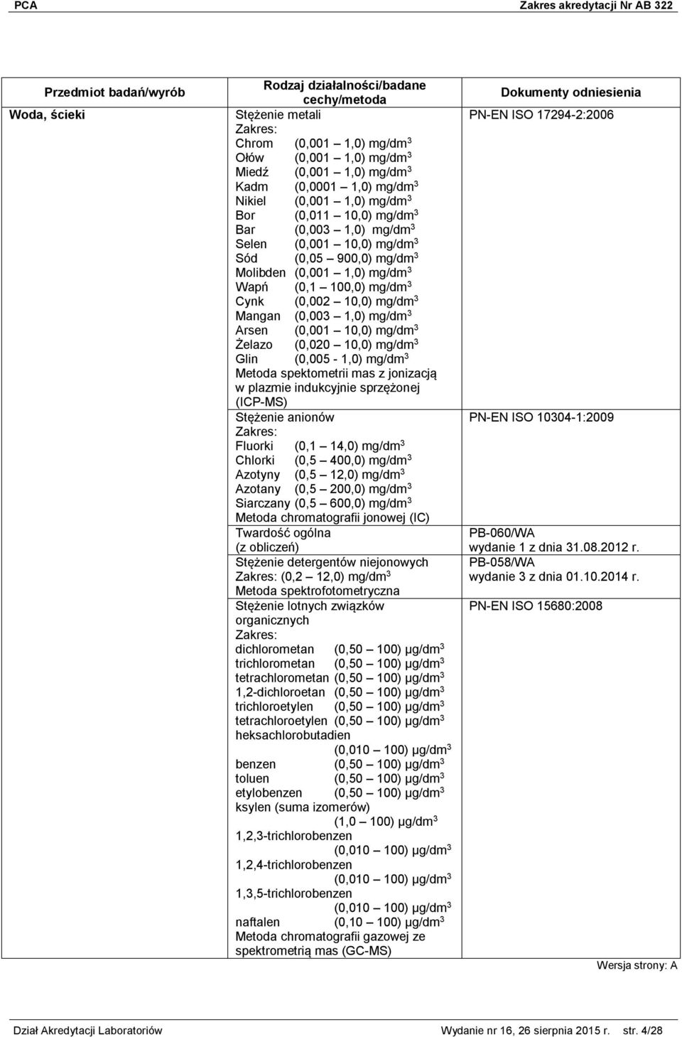 10,0) mg/dm 3 Glin (0,005-1,0) mg/dm 3 Metoda spektometrii mas z jonizacją w plazmie indukcyjnie sprzężonej (ICP-MS) Stężenie anionów Fluorki (0,1 14,0) mg/dm 3 Chlorki (0,5 400,0) mg/dm 3 Azotyny