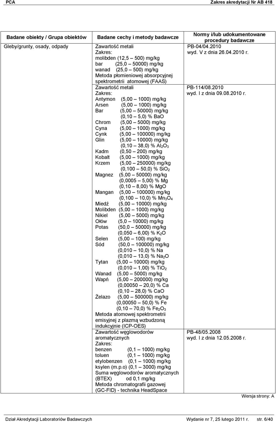 Al 2O 3 Kadm (0,50 200) mg/kg Kobalt (5,00 1000) mg/kg Krzem (5,00 250000) mg/kg (0,100 50,0) % SiO 2 Magnez (5,00 50000) mg/kg (0,0005 5,00) % Mg (0,10 8,00) % MgO Mangan (5,00 100000) mg/kg (0,100