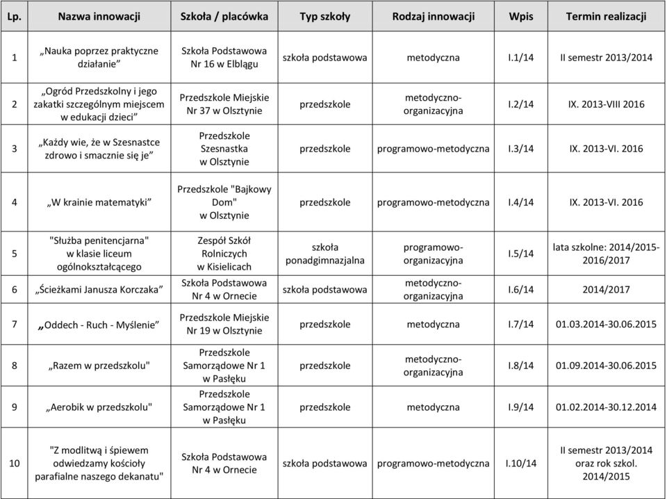 2013-VIII 2016 3 Każdy wie, że w Szesnastce zdrowo i smacznie się je Przedszkole Szesnastka w Olsztynie programowo-metodyczna I.3/14 IX. 2013-VI.