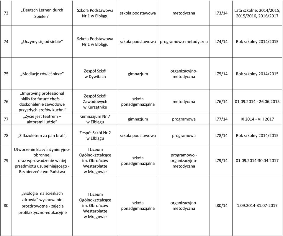75/14 Rok szkolny 2014/2015 76 Improving professional skills for future chefs doskonalenie zawodowe przyszłych szefów kuchni Zawodowych w Kurzętniku metodyczna l.76/14 01.09.2014-26.06.