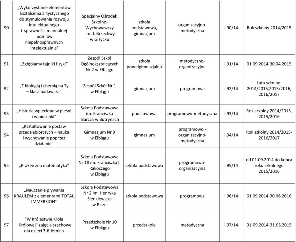 92/14 Lata szkolne: 2014/2015,2015/2016, 93 94 Historia wpleciona w pieśni i w piosenki Kształtowanie postaw przedsiębiorczych nauka i wychowanie poprzez działanie im.