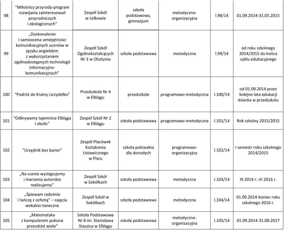 metodyczna l.99/14 od roku szkolnego 2014/2015 do końca cyklu edukacyjnego 100 "Podróż do Krainy Liczydełko" Przedszkole Nr 4 programowo-metodyczna l.100/14 od 01.09.