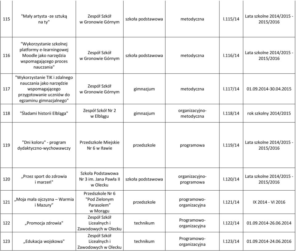 116/14 Lata szkolne 2014/2015-2015/2016 117 "Wykorzystanie TIK i zdalnego nauczania jako narzędzie wspomagającego przygotowanie uczniów do egzaminu gimnazjalnego" w Gronowie Górnym metodyczna l.