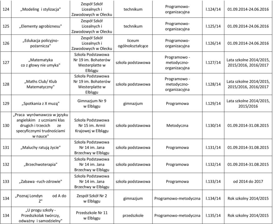 Bohaterów Westerplatte w Elblągu technikum technikum Iiceum ogólnokształcące podstawowa podstawowa Programowoorganizacyjna Programowoorganizacyjna Edukacja policyjnopożarnicza"