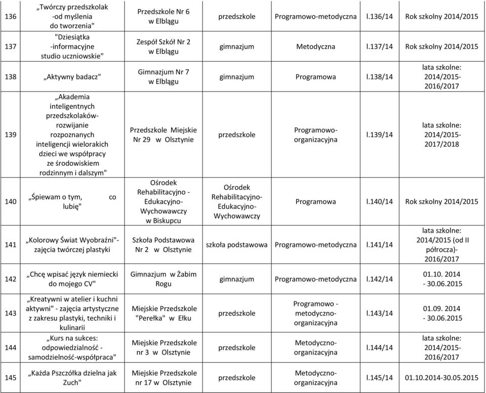 Nr 29 w Olsztynie Ośrodek Rehabilitacyjno - Edukacyjno- Wychowawczy w Biskupcu Nr 2 w Olsztynie Programowo-metodyczna l.136/14 Rok szkolny 2014/2015 Metodyczna l.