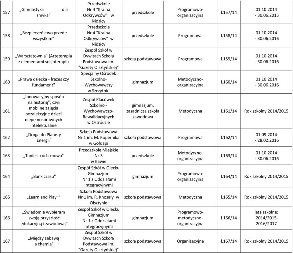 swoją przyszłość edukacyjną i zawodową Między zabawą a chemią Przedszkole Nr 4 "Kraina Odkrywców" w Nidzicy Przedszkole Nr 4 "Kraina Odkrywców" w Nidzicy w Dywitach Szkoła Podstawowa im.