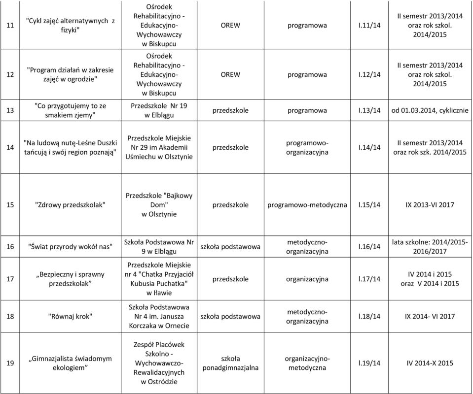 2014/2015 13 "Co przygotujemy to ze smakiem zjemy" Przedszkole Nr 19 programowa I.13/14 od 01.03.