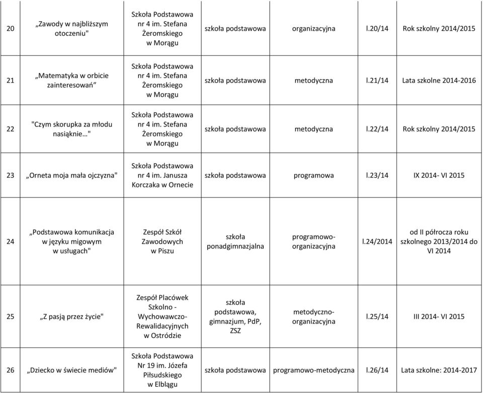 22/14 Rok szkolny 2014/2015 23 Orneta moja mała ojczyzna" nr 4 im. Janusza Korczaka w Ornecie podstawowa programowa l.