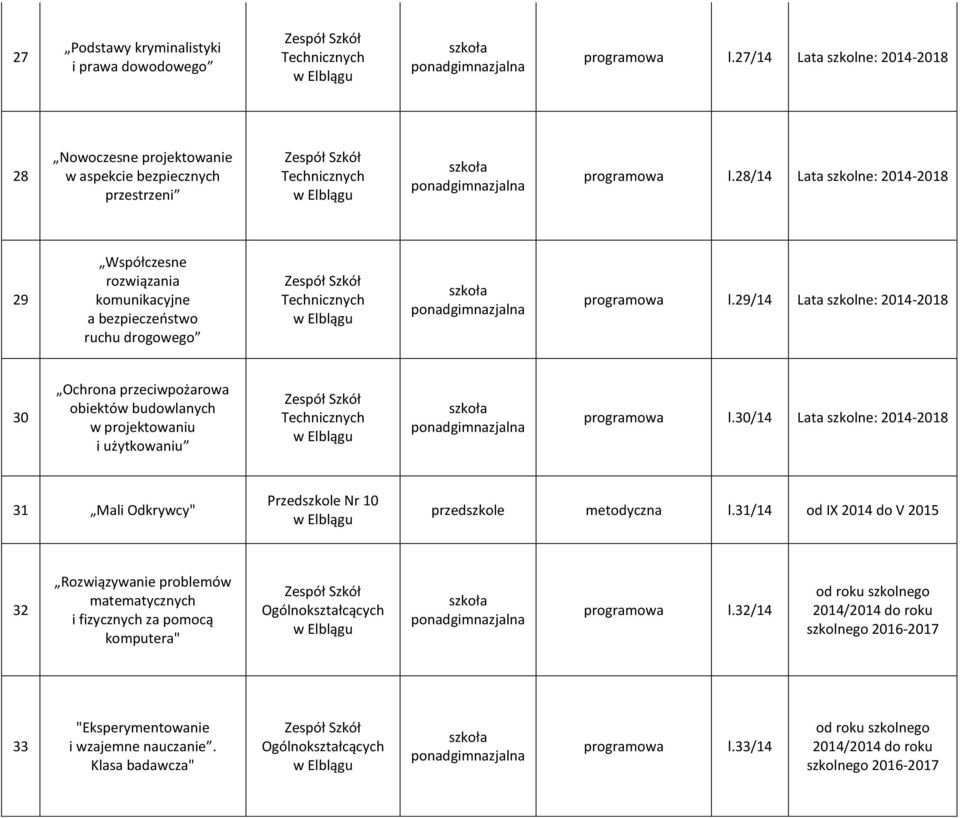 29/14 Lata szkolne: 2014-2018 30 Ochrona przeciwpożarowa obiektów budowlanych w projektowaniu i użytkowaniu Technicznych programowa l.