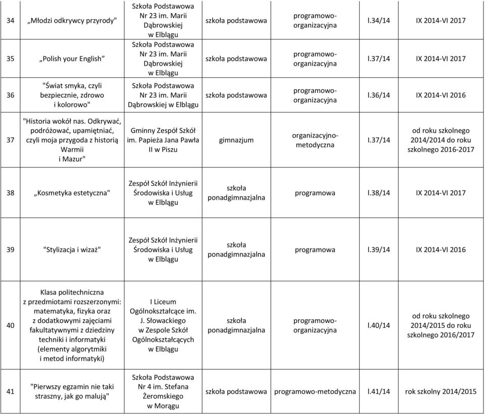 Odkrywać, podróżować, upamiętniać, czyli moja przygoda z historią Warmii i Mazur" Gminny im. Papieża Jana Pawła II w Piszu I.