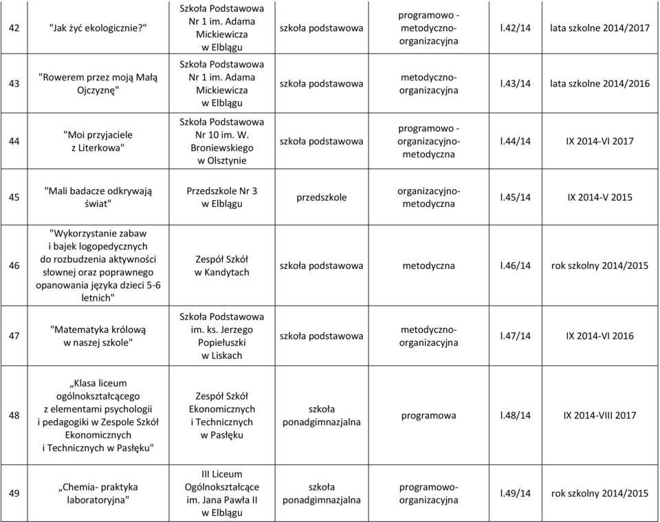 45/14 IX 2014-V 2015 46 "Wykorzystanie zabaw i bajek logopedycznych do rozbudzenia aktywności słownej oraz poprawnego opanowania języka dzieci 5-6 letnich" w Kandytach podstawowa metodyczna l.