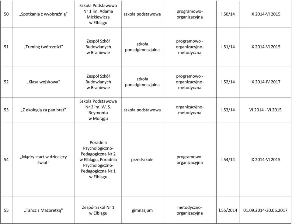 51/14 IX 2014-VI 2015 52 Klasa wojskowa" Budowlanych w Braniewie l.52/14 IX 2014-IV 2017 53 Z ekologią za pan brat" Nr 2 im. W. S.