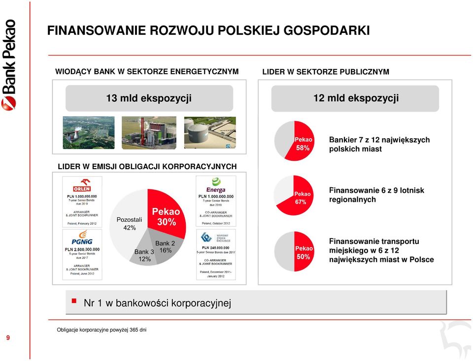 EMISJI OBLIGACJI KORPORACYJNYCH Finansowanie 6 z 9 lotnisk regionalnych Finansowanie transportu