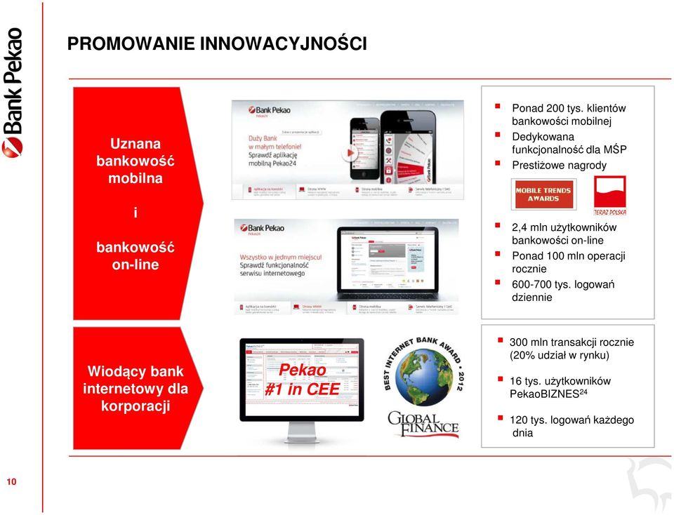 bankowości on-line Ponad 100 mln operacji rocznie 600-700 tys.